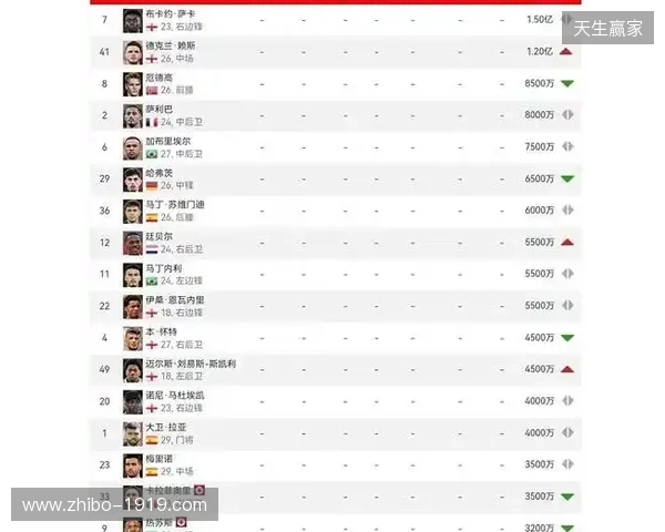 阿森纳球员身价变动:萨利巴上涨1000万欧,萨卡下跌1000万欧