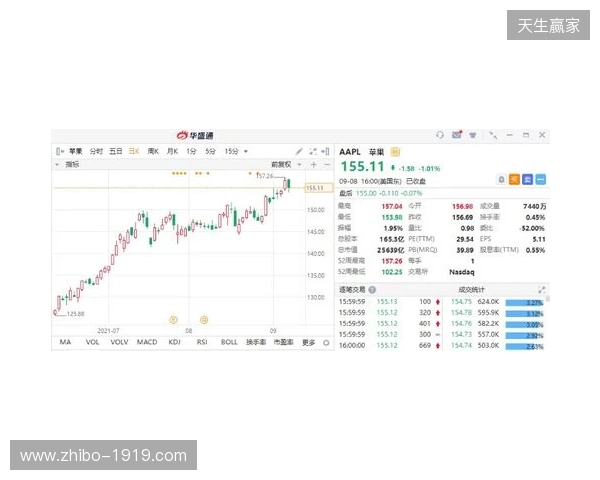 热刺上赛季财报：收入上涨7%达到5.653亿镑，净亏损9470万镑